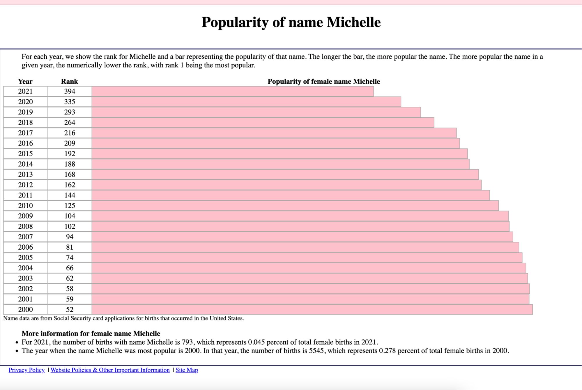 Popularity of the name Michelle