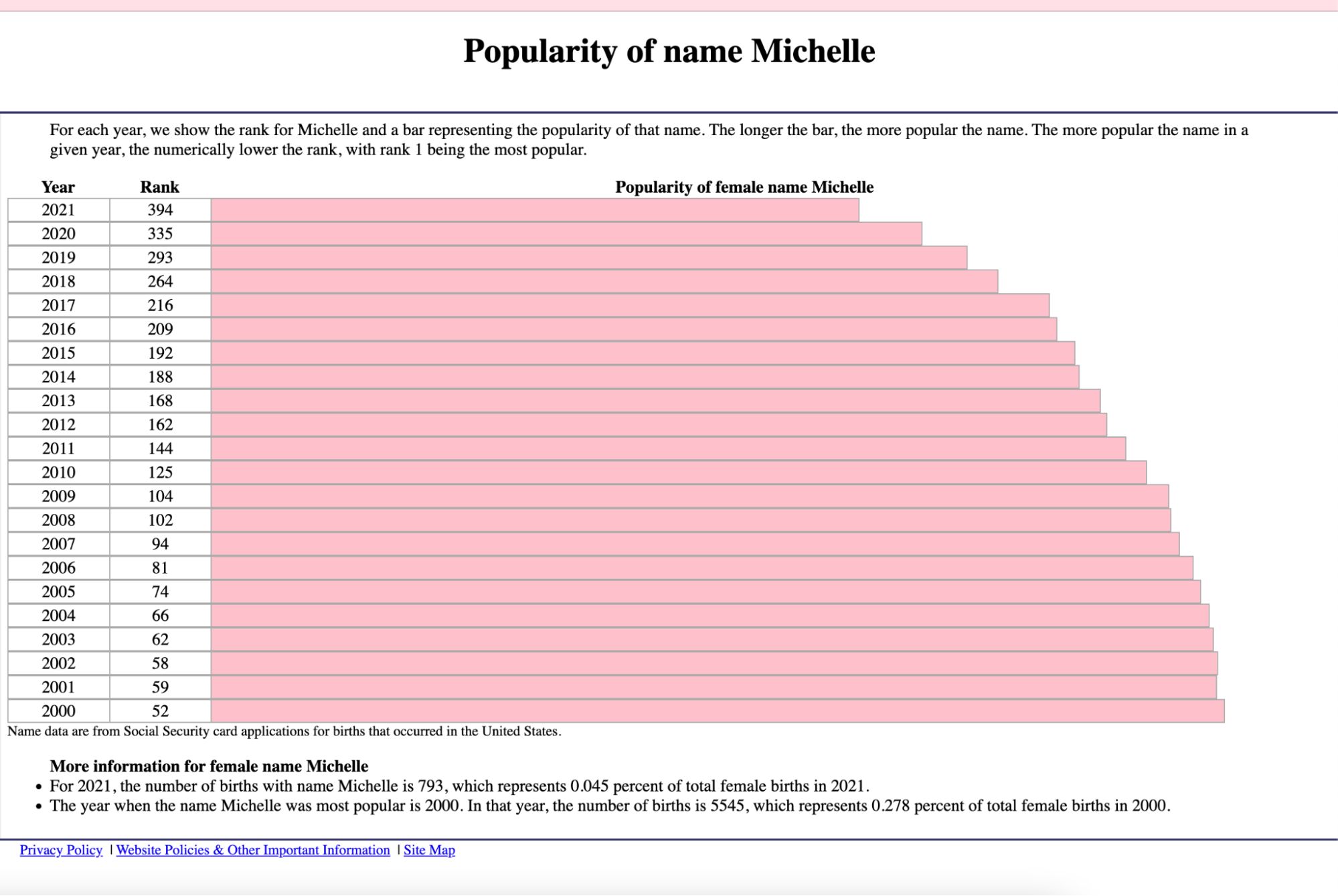 Popularity of the name Michelle Popularity of the name Michelle