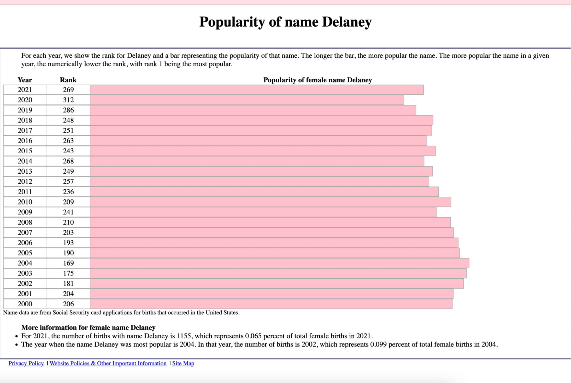 Popularity of the name Delaney