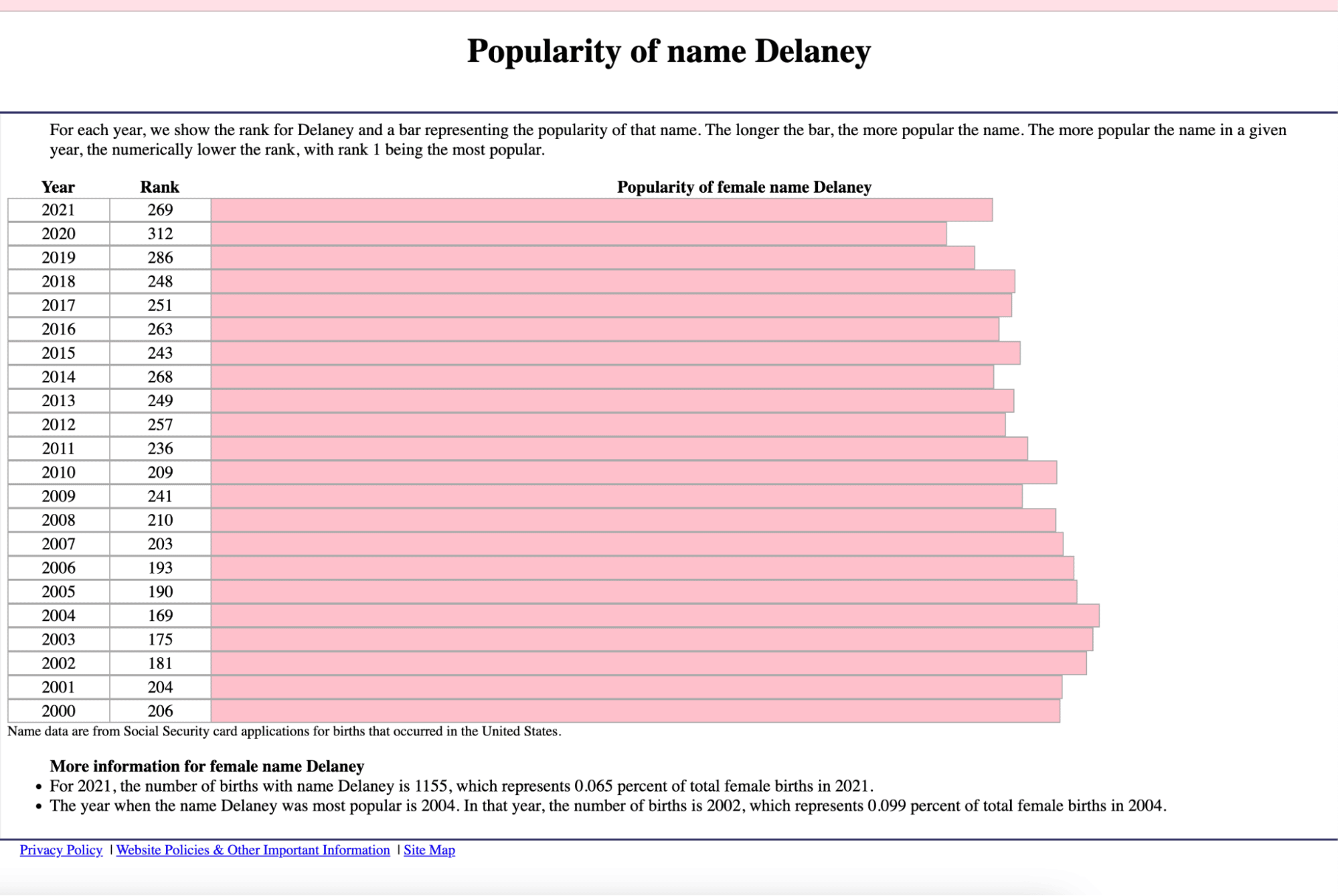 Popularity of the name Delaney Popularity of the name Delaney