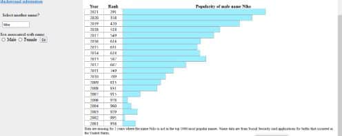 Image: Image displaying the popularity of the name Niko for different years